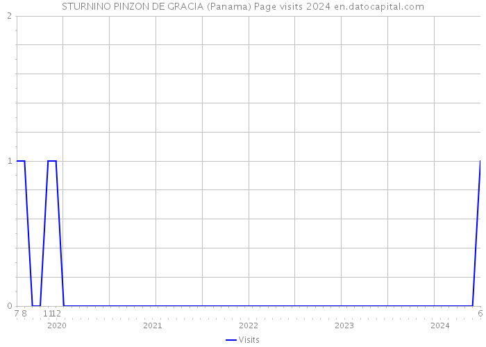 STURNINO PINZON DE GRACIA (Panama) Page visits 2024 