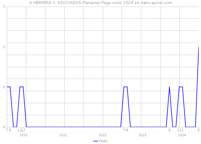 A HERRERA Y. ASOCIADOS (Panama) Page visits 2024 