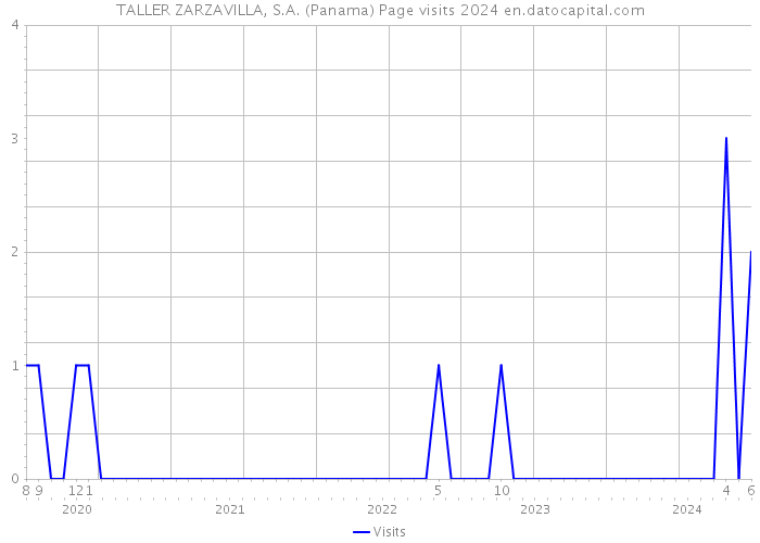 TALLER ZARZAVILLA, S.A. (Panama) Page visits 2024 