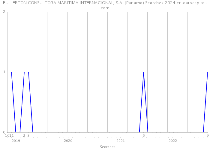 FULLERTON CONSULTORA MARITIMA INTERNACIONAL, S.A. (Panama) Searches 2024 