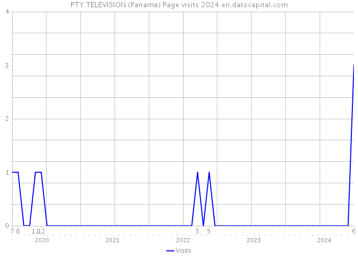 PTY TELEVISION (Panama) Page visits 2024 