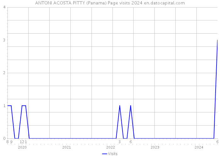 ANTONI ACOSTA PITTY (Panama) Page visits 2024 