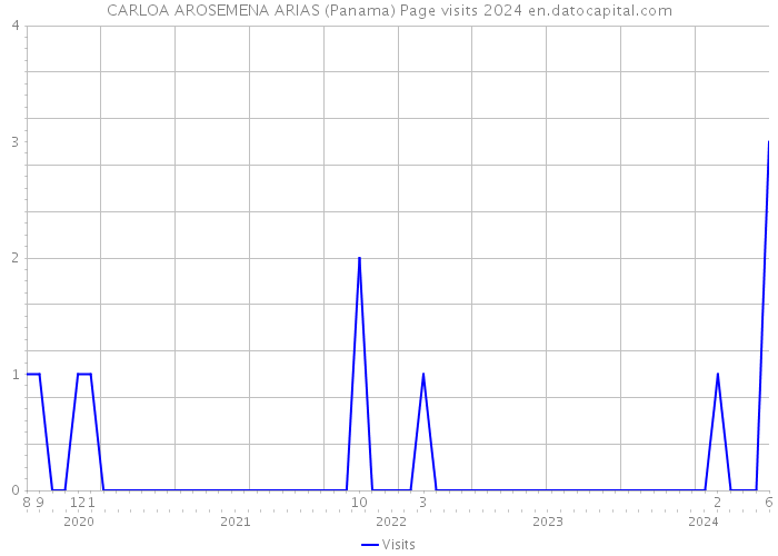 CARLOA AROSEMENA ARIAS (Panama) Page visits 2024 