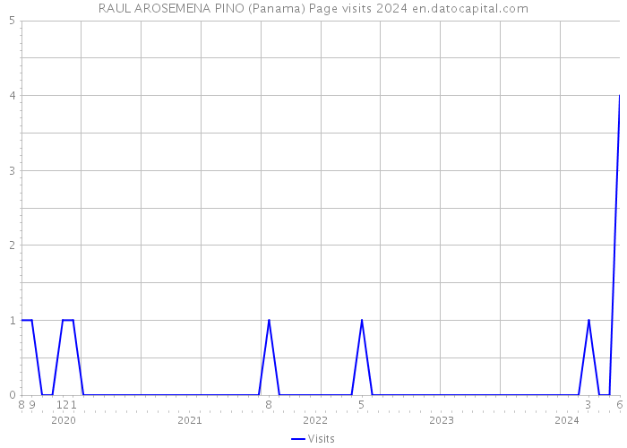 RAUL AROSEMENA PINO (Panama) Page visits 2024 
