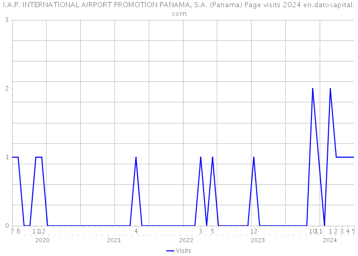 I.A.P. INTERNATIONAL AIRPORT PROMOTION PANAMA, S.A. (Panama) Page visits 2024 