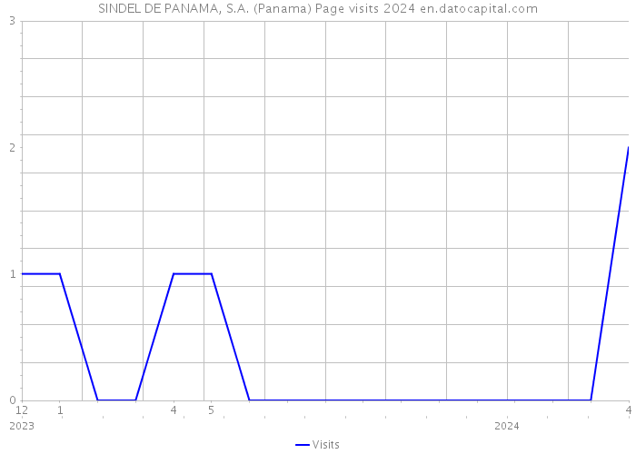 SINDEL DE PANAMA, S.A. (Panama) Page visits 2024 