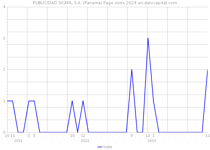 PUBLICIDAD SIGMA, S.A. (Panama) Page visits 2024 