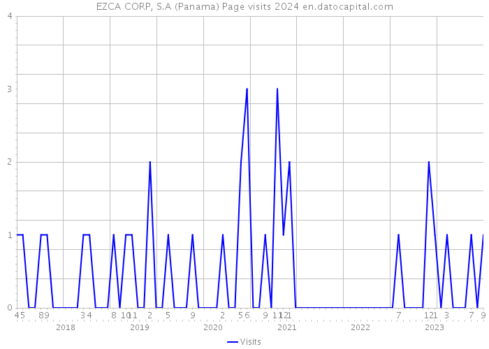 EZCA CORP, S.A (Panama) Page visits 2024 