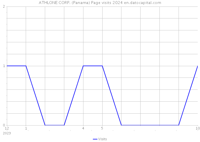 ATHLONE CORP. (Panama) Page visits 2024 