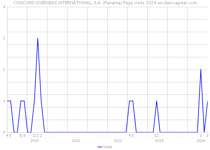 CONCORD OVERSEAS INTERNATIONAL, S.A. (Panama) Page visits 2024 