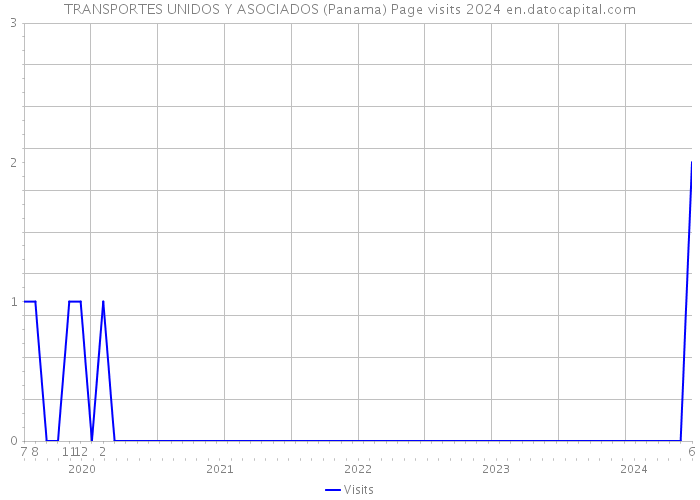 TRANSPORTES UNIDOS Y ASOCIADOS (Panama) Page visits 2024 