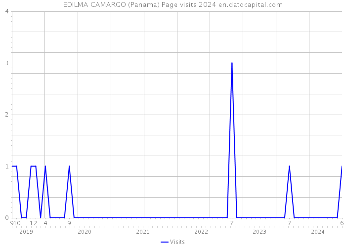 EDILMA CAMARGO (Panama) Page visits 2024 