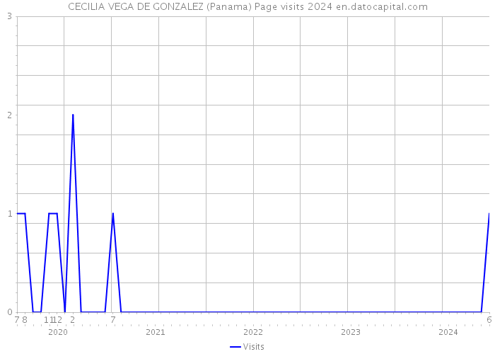 CECILIA VEGA DE GONZALEZ (Panama) Page visits 2024 