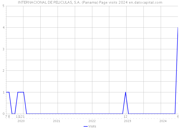 INTERNACIONAL DE PELICULAS, S.A. (Panama) Page visits 2024 