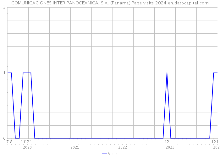 COMUNICACIONES INTER PANOCEANICA, S.A. (Panama) Page visits 2024 