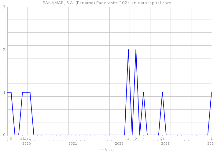PANAMAR, S.A. (Panama) Page visits 2024 