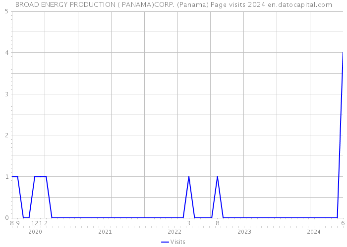 BROAD ENERGY PRODUCTION ( PANAMA)CORP. (Panama) Page visits 2024 