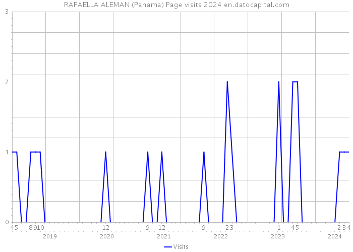 RAFAELLA ALEMAN (Panama) Page visits 2024 