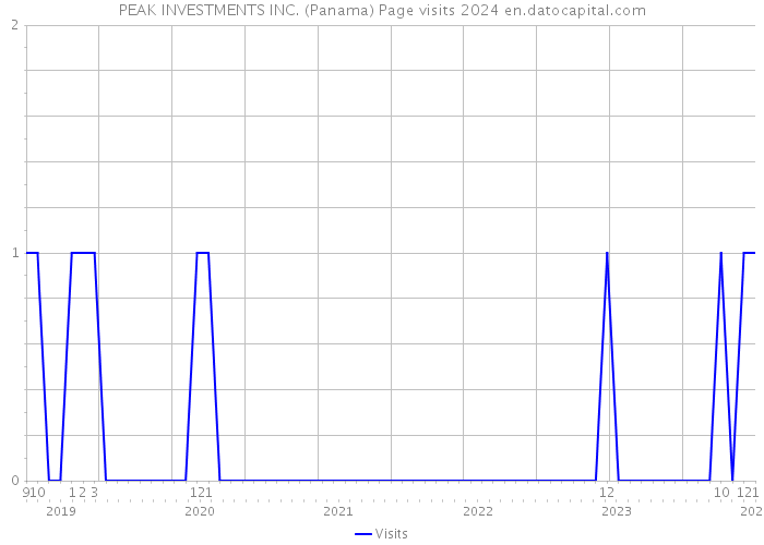 PEAK INVESTMENTS INC. (Panama) Page visits 2024 