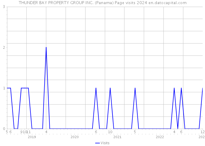 THUNDER BAY PROPERTY GROUP INC. (Panama) Page visits 2024 