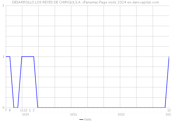 DESARROLLO LOS REYES DE CHIRIQUI,S.A. (Panama) Page visits 2024 