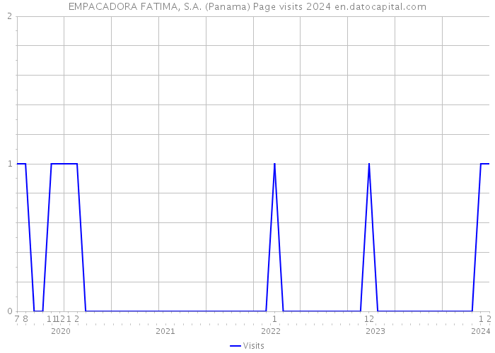 EMPACADORA FATIMA, S.A. (Panama) Page visits 2024 