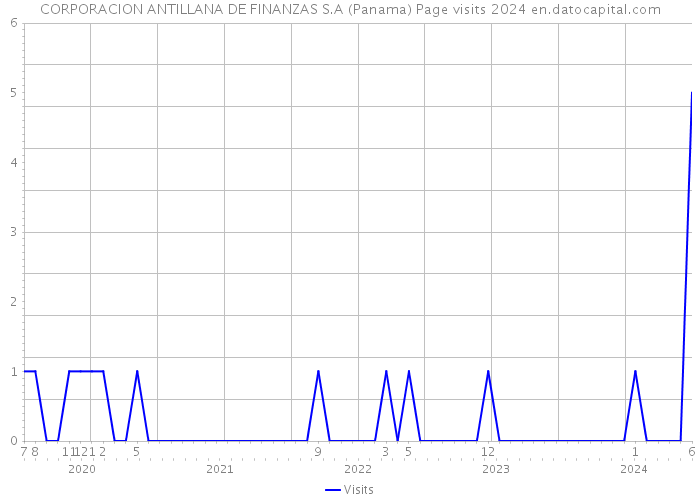 CORPORACION ANTILLANA DE FINANZAS S.A (Panama) Page visits 2024 