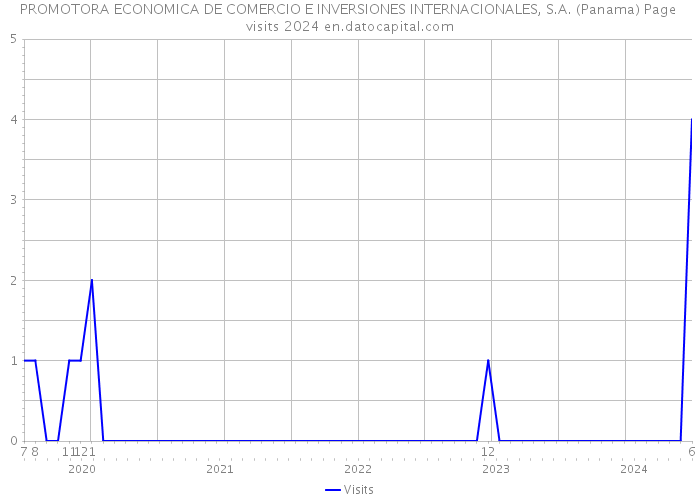 PROMOTORA ECONOMICA DE COMERCIO E INVERSIONES INTERNACIONALES, S.A. (Panama) Page visits 2024 