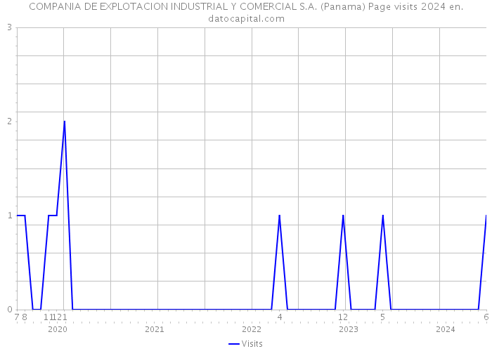 COMPANIA DE EXPLOTACION INDUSTRIAL Y COMERCIAL S.A. (Panama) Page visits 2024 