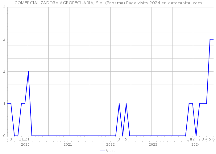 COMERCIALIZADORA AGROPECUARIA, S.A. (Panama) Page visits 2024 