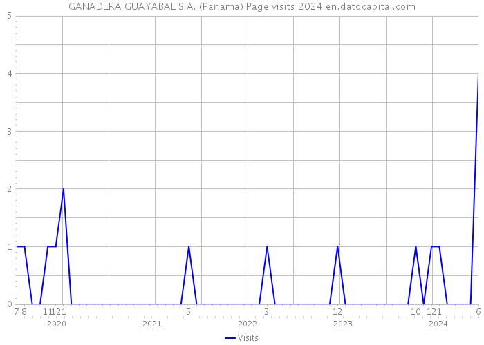 GANADERA GUAYABAL S.A. (Panama) Page visits 2024 