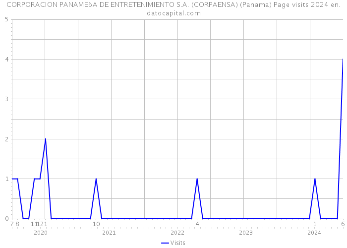 CORPORACION PANAMEöA DE ENTRETENIMIENTO S.A. (CORPAENSA) (Panama) Page visits 2024 