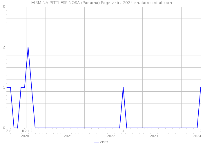 HIRMINA PITTI ESPINOSA (Panama) Page visits 2024 