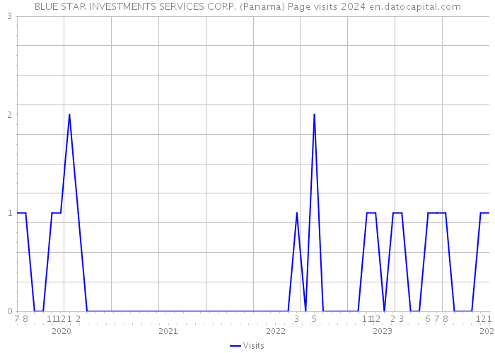BLUE STAR INVESTMENTS SERVICES CORP. (Panama) Page visits 2024 