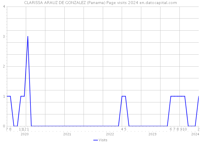 CLARISSA ARAUZ DE GONZALEZ (Panama) Page visits 2024 