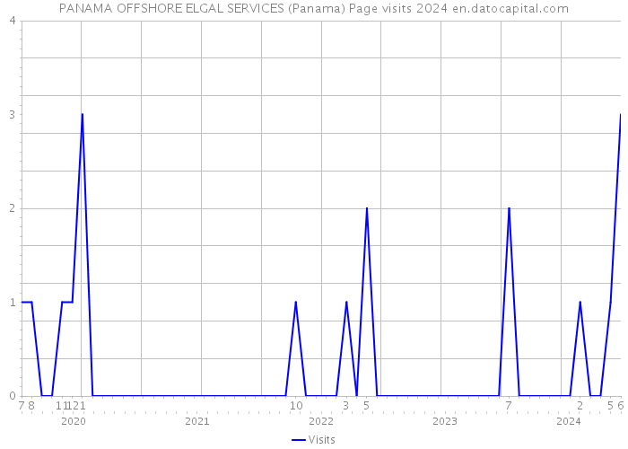 PANAMA OFFSHORE ELGAL SERVICES (Panama) Page visits 2024 