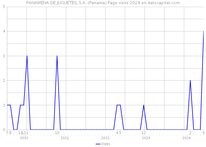PANAMENA DE JUGUETES, S.A. (Panama) Page visits 2024 