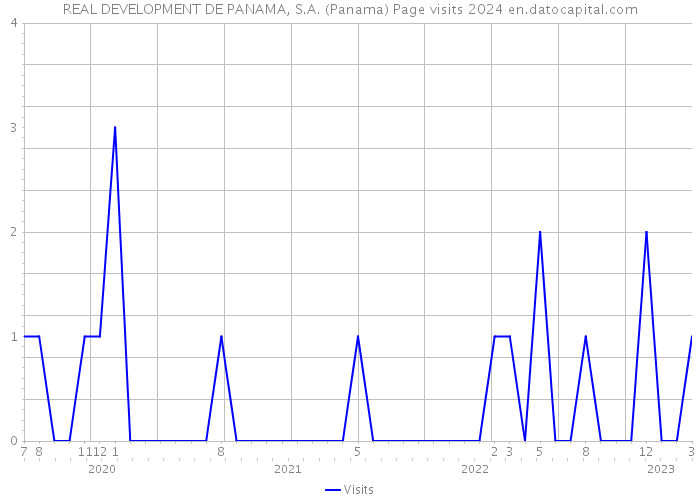 REAL DEVELOPMENT DE PANAMA, S.A. (Panama) Page visits 2024 