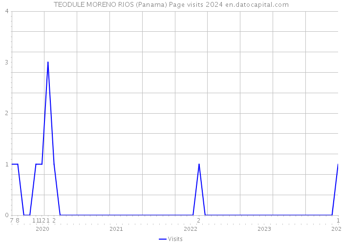 TEODULE MORENO RIOS (Panama) Page visits 2024 