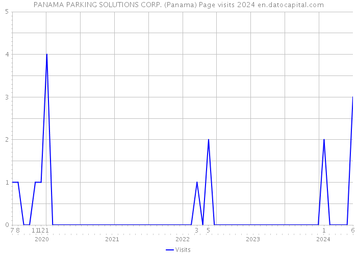 PANAMA PARKING SOLUTIONS CORP. (Panama) Page visits 2024 