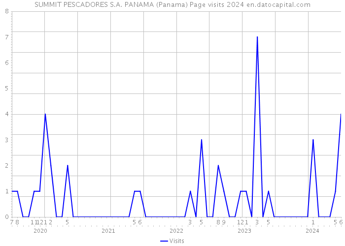 SUMMIT PESCADORES S.A. PANAMA (Panama) Page visits 2024 