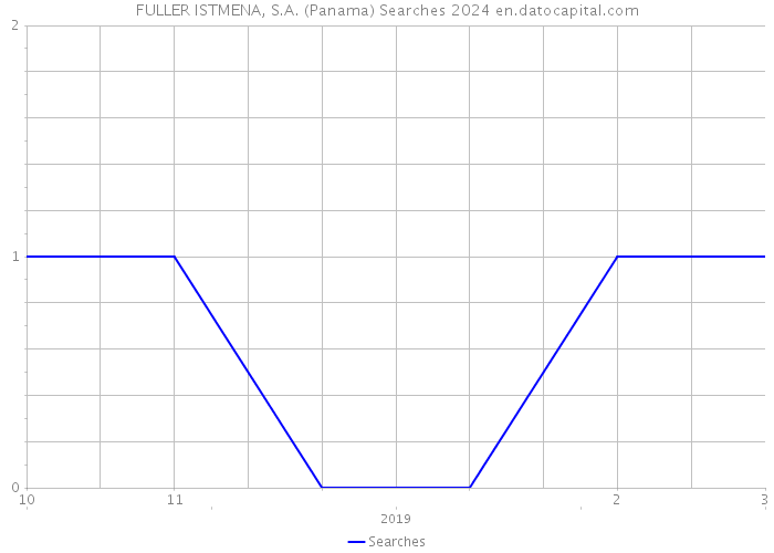 FULLER ISTMENA, S.A. (Panama) Searches 2024 