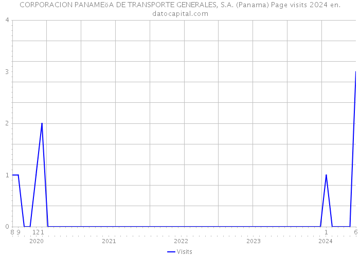 CORPORACION PANAMEöA DE TRANSPORTE GENERALES, S.A. (Panama) Page visits 2024 