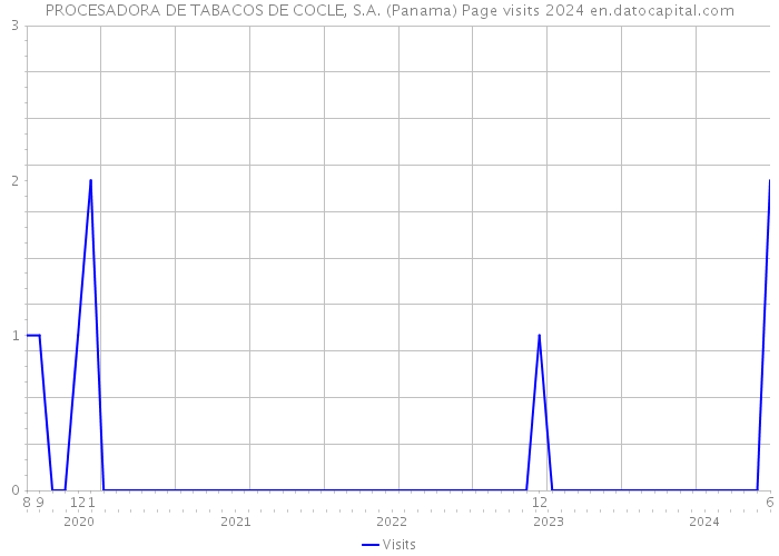 PROCESADORA DE TABACOS DE COCLE, S.A. (Panama) Page visits 2024 