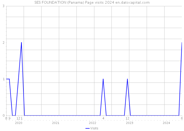 SES FOUNDATION (Panama) Page visits 2024 