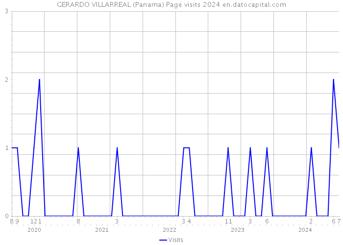 GERARDO VILLARREAL (Panama) Page visits 2024 