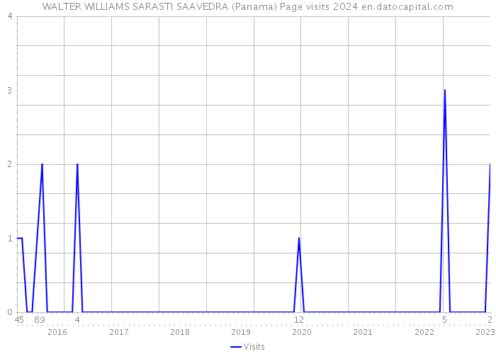 WALTER WILLIAMS SARASTI SAAVEDRA (Panama) Page visits 2024 