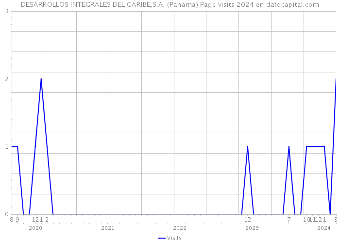 DESARROLLOS INTEGRALES DEL CARIBE,S.A. (Panama) Page visits 2024 