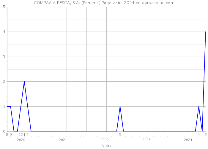 COMPAöIA PESCA, S.A. (Panama) Page visits 2024 