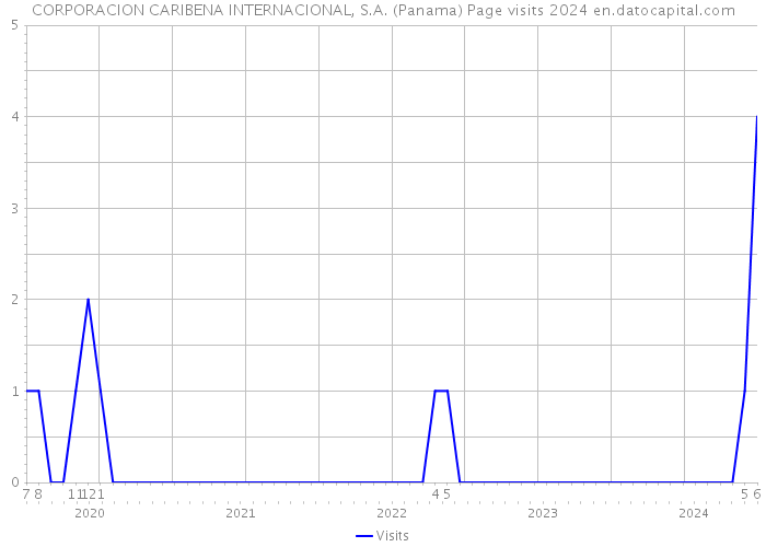 CORPORACION CARIBENA INTERNACIONAL, S.A. (Panama) Page visits 2024 